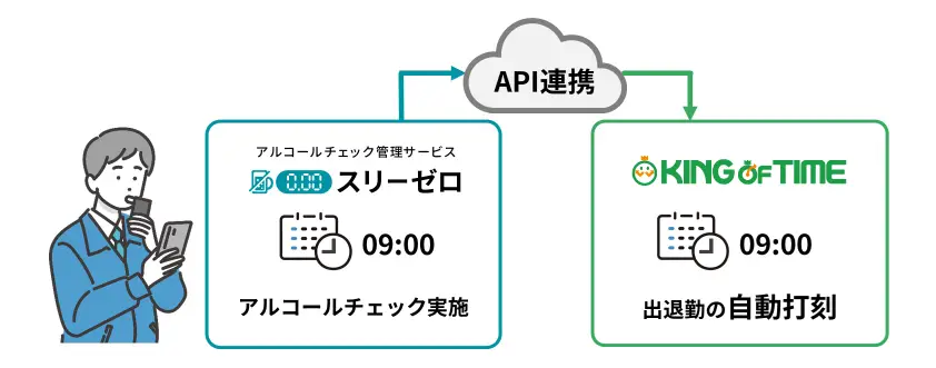アルコールチェック管理サービス「スリーゼロ」との連携を7月25日より開始