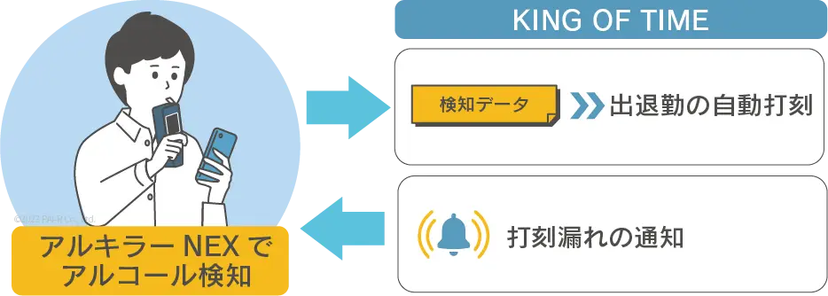 クラウド型アルコールチェッカー「アルキラーNEX」とのシステム連携を開始