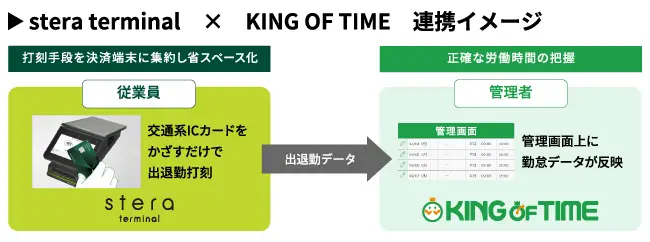 勤怠アプリ初！キャッシュレス決済端末機「stera terminal」用アプリとして「KING OF TIME」がラインナップされました。