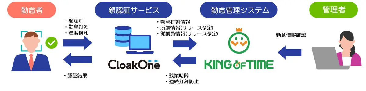 顔認証プラットフォーム「CloakOne Face」とのシステム連携を開始