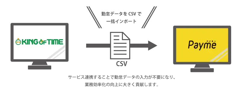 給与即日払いサービス「Payme」と API連携を開始