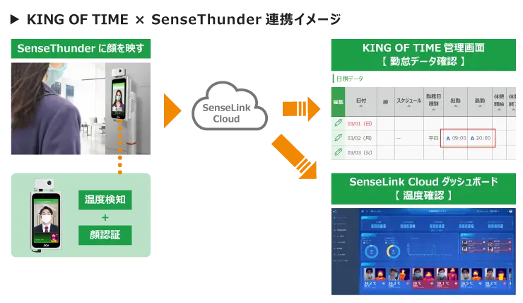 AI温度検知システム「SenseThunder」とAPI連携を開始