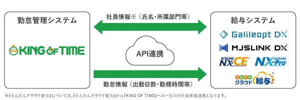 ミロク情報サービスの給与システム5製品がAPIによるサービス連携を開始