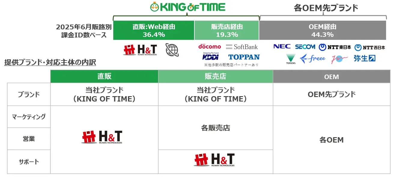 メニューの豊富さ、コストパフォーマンスへの高い支持を背景に直販店のみならず販売店・OEM提供先による販売網を構築している様子を表した図
