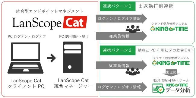 勤怠管理システム「KING OF TIME」が統合型エンドポイントマネジメント 「LanScope Cat」と連携を開始